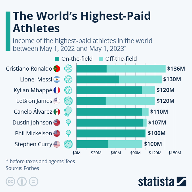 The World's Highest-Paid Athletes - Infographic