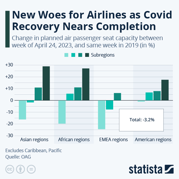 New Woes for Airlines as Covid Recovery Nears Completion - Infographic