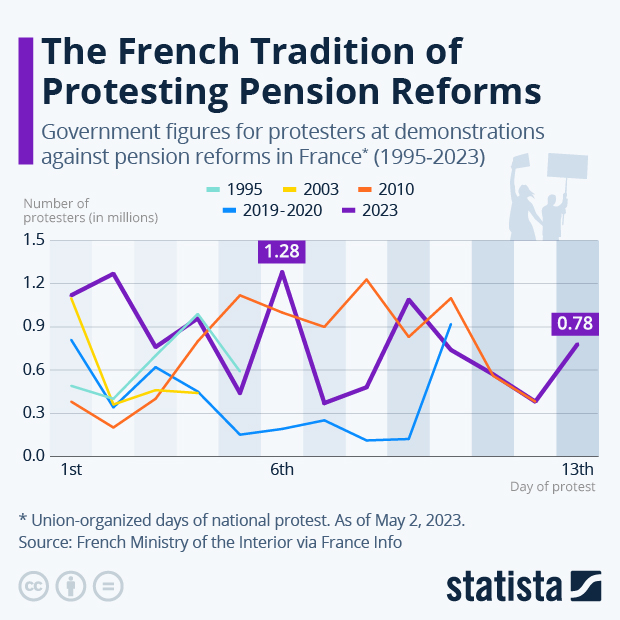 The French Tradition of Protesting Pension Reforms - Infographic