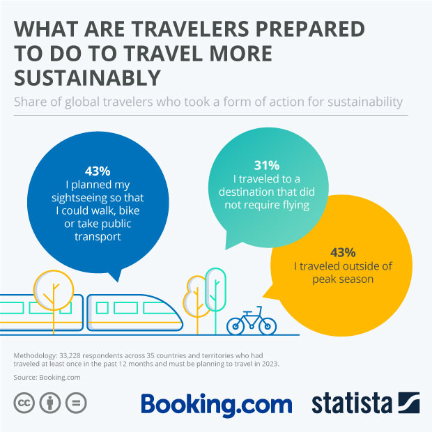 What Are Travelers Prepared To Do To Travel More Sustainably - Infographic