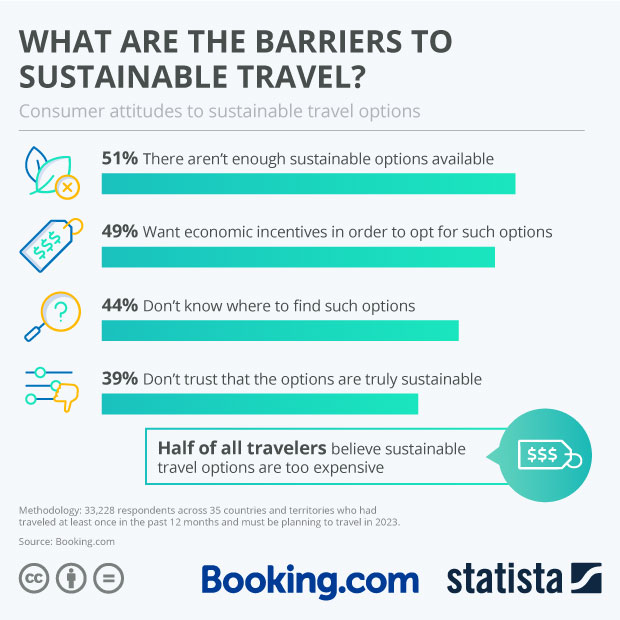 What Are the Barriers to Sustainable Travel? - Infographic