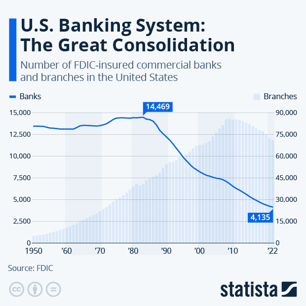 U.S. Banking System: The Great Consolidation - Infographic