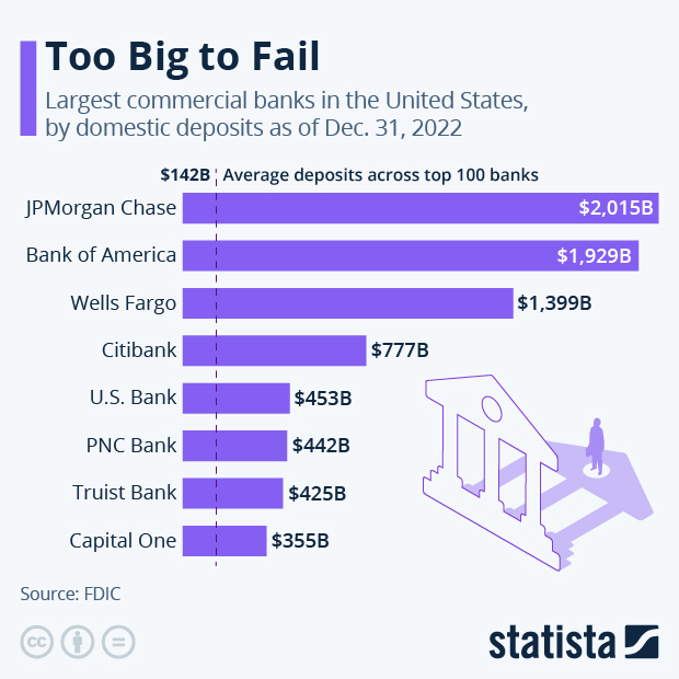 Too Big To Fail - Infographic