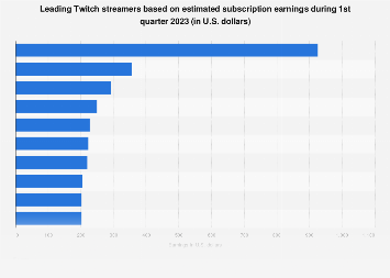Highest-paid Twitch stars worldwide Q1 2023, by subscription revenue
