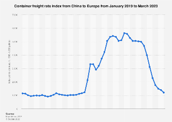 China to Europe container freight prices 2019-2023