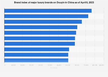 Most successful luxury brands on Douyin in China 2023