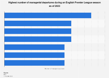 Most manager sackings during a Premier League season 1992-2023