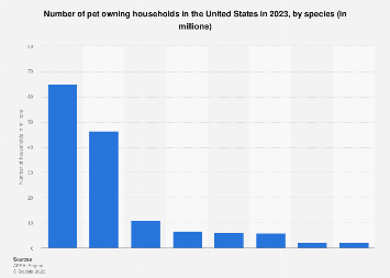 Number of U.S. pet owning households by species 2023