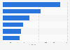 Most popular global mobile messenger apps as of January 2023, based on number of monthly active users (in millions)