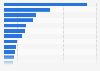Leading countries based on Facebook audience size as of January 2023 (in millions)