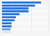Most popular social networks worldwide as of January 2023, ranked by number of monthly active users (in millions)