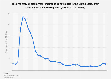 U.S. total monthly unemployment benefits paid 2021-2023
